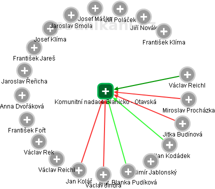 Komunitní nadace Blanicko - Otavská - obrázek vizuálního zobrazení vztahů obchodního rejstříku