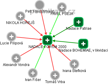 NADACE FORUM 2000 - obrázek vizuálního zobrazení vztahů obchodního rejstříku