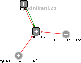 Duha Střelka - obrázek vizuálního zobrazení vztahů obchodního rejstříku