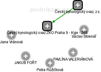 Český kynologický svaz ZKO Praha 9 - Kyje - 268 - obrázek vizuálního zobrazení vztahů obchodního rejstříku