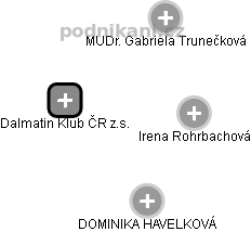 Dalmatin Klub ČR z.s. - obrázek vizuálního zobrazení vztahů obchodního rejstříku