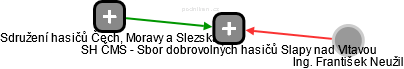 SH ČMS - Sbor dobrovolných hasičů Slapy nad Vltavou - obrázek vizuálního zobrazení vztahů obchodního rejstříku