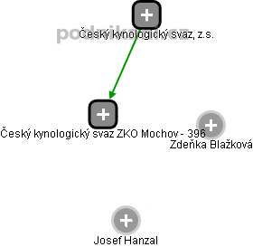 Český kynologický svaz ZKO Mochov - 396 - obrázek vizuálního zobrazení vztahů obchodního rejstříku