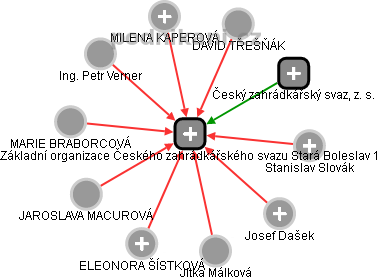 Základní organizace Českého zahrádkářského svazu Stará Boleslav 1 - obrázek vizuálního zobrazení vztahů obchodního rejstříku