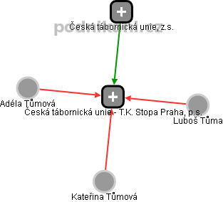 Česká tábornická unie - T.K. Stopa Praha, p.s. - obrázek vizuálního zobrazení vztahů obchodního rejstříku