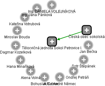 Tělocvičná jednota Sokol Petrovice I. - obrázek vizuálního zobrazení vztahů obchodního rejstříku