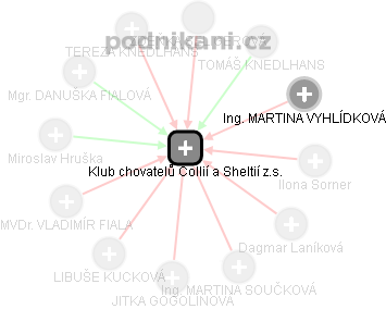 Klub chovatelů Collií a Sheltií z.s. - obrázek vizuálního zobrazení vztahů obchodního rejstříku