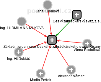 Základní organizace Českého zahrádkářského svazu Říčany - obrázek vizuálního zobrazení vztahů obchodního rejstříku