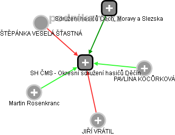 SH ČMS - Okresní sdružení hasičů Děčín - obrázek vizuálního zobrazení vztahů obchodního rejstříku