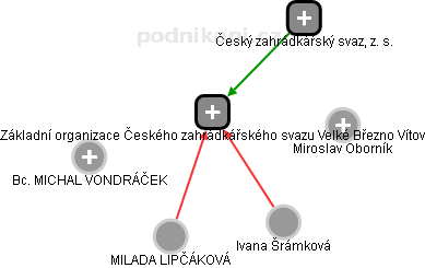 Základní organizace Českého zahrádkářského svazu Velké Březno Vítov - obrázek vizuálního zobrazení vztahů obchodního rejstříku