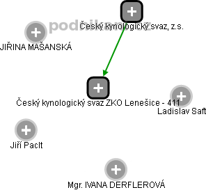 Český kynologický svaz ZKO Lenešice - 411 - obrázek vizuálního zobrazení vztahů obchodního rejstříku