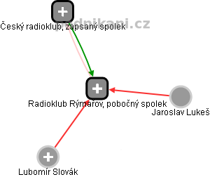 Radioklub Rýmařov, pobočný spolek - obrázek vizuálního zobrazení vztahů obchodního rejstříku
