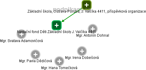 Nadační fond Děti Základní školy J. Valčíka 4411 - obrázek vizuálního zobrazení vztahů obchodního rejstříku