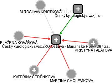 Český kynologický svaz ZKO Ostrava - Mariánské Hory - 367 z.s. - obrázek vizuálního zobrazení vztahů obchodního rejstříku