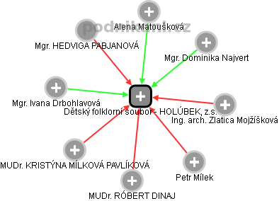Dětský folklorní soubor - HOLÚBEK, z.s. - obrázek vizuálního zobrazení vztahů obchodního rejstříku