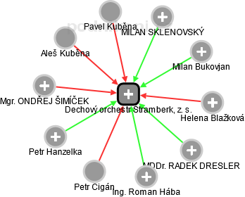 Dechový orchestr Štramberk, z. s. - obrázek vizuálního zobrazení vztahů obchodního rejstříku