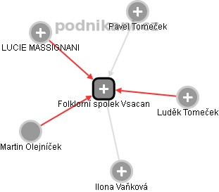 Folklorní spolek Vsacan - obrázek vizuálního zobrazení vztahů obchodního rejstříku