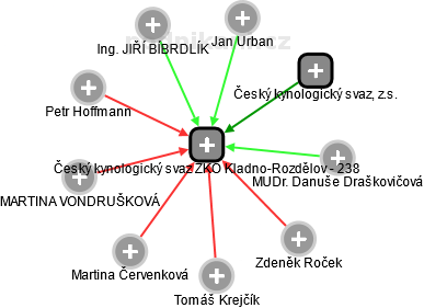 Český kynologický svaz ZKO Kladno-Rozdělov - 238 - obrázek vizuálního zobrazení vztahů obchodního rejstříku