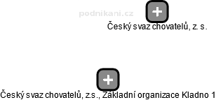Český svaz chovatelů, z.s., Základní organizace Kladno 1 - obrázek vizuálního zobrazení vztahů obchodního rejstříku