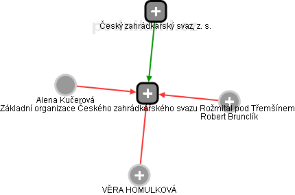 Základní organizace Českého zahrádkářského svazu Rožmitál pod Třemšínem - obrázek vizuálního zobrazení vztahů obchodního rejstříku