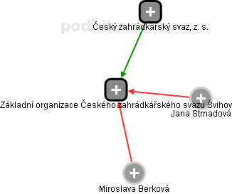 Základní organizace Českého zahrádkářského svazu Švihov - obrázek vizuálního zobrazení vztahů obchodního rejstříku