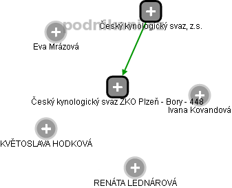 Český kynologický svaz ZKO Plzeň - Bory - 448 - obrázek vizuálního zobrazení vztahů obchodního rejstříku