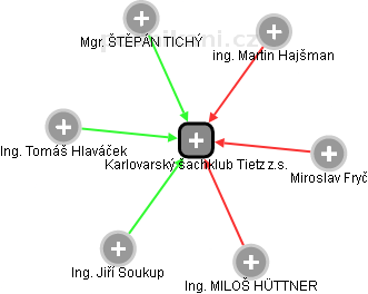 Karlovarský šachklub Tietz z.s. - obrázek vizuálního zobrazení vztahů obchodního rejstříku
