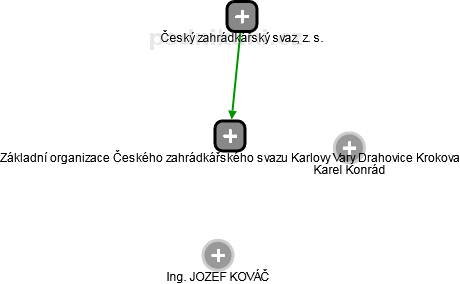 Základní organizace Českého zahrádkářského svazu Karlovy Vary Drahovice Krokova - obrázek vizuálního zobrazení vztahů obchodního rejstříku