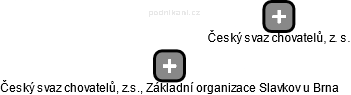 Český svaz chovatelů, z.s., Základní organizace Slavkov u Brna - obrázek vizuálního zobrazení vztahů obchodního rejstříku