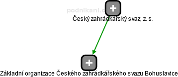 Základní organizace Českého zahrádkářského svazu Bohuslavice - obrázek vizuálního zobrazení vztahů obchodního rejstříku