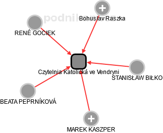 Czytelnia Katolická ve Vendryni - obrázek vizuálního zobrazení vztahů obchodního rejstříku