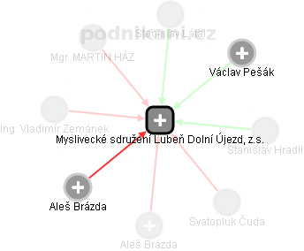 Myslivecké sdružení Lubeň Dolní Újezd, z.s. - obrázek vizuálního zobrazení vztahů obchodního rejstříku