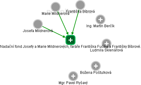 Nadační fond Josefy a Marie Mildnerových, faráře Františka Fučíka a Františky Bíbrové. - obrázek vizuálního zobrazení vztahů obchodního rejstříku