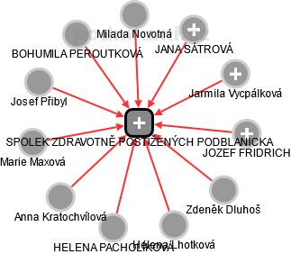 SPOLEK ZDRAVOTNĚ POSTIŽENÝCH PODBLANICKA - obrázek vizuálního zobrazení vztahů obchodního rejstříku