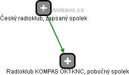Radioklub KOMPAS OK1KNC, pobočný spolek - obrázek vizuálního zobrazení vztahů obchodního rejstříku