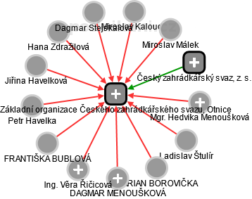 Základní organizace Českého zahrádkářského svazu, Otnice - obrázek vizuálního zobrazení vztahů obchodního rejstříku