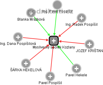Myslivecký spolek Kozlany - obrázek vizuálního zobrazení vztahů obchodního rejstříku