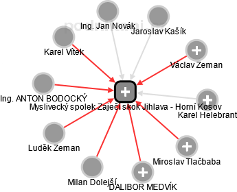 Myslivecký spolek Zaječí skok Jihlava - Horní Kosov - obrázek vizuálního zobrazení vztahů obchodního rejstříku