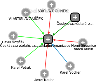 Český svaz včelařů, z.s., základní organizace Horní Stropnice - obrázek vizuálního zobrazení vztahů obchodního rejstříku