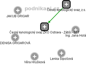 Český kynologický svaz ZKO Ostrava - Zátiší - 017 - obrázek vizuálního zobrazení vztahů obchodního rejstříku