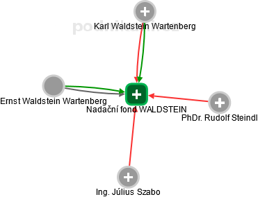 Nadační fond WALDSTEIN - obrázek vizuálního zobrazení vztahů obchodního rejstříku