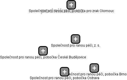 Společnost pro ranou péči, z. s. - obrázek vizuálního zobrazení vztahů obchodního rejstříku