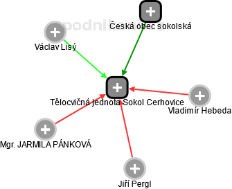 Tělocvičná jednota Sokol Cerhovice - obrázek vizuálního zobrazení vztahů obchodního rejstříku