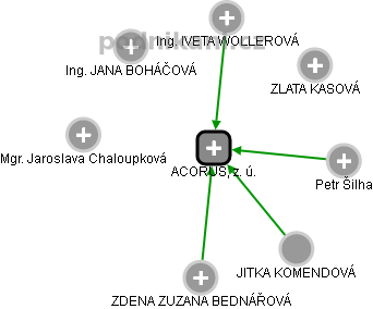 ACORUS, z. ú. - obrázek vizuálního zobrazení vztahů obchodního rejstříku