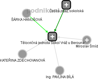 Tělocvičná jednota Sokol Vráž u Berouna - obrázek vizuálního zobrazení vztahů obchodního rejstříku