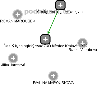 Český kynologický svaz ZKO Městec Králové - 222 - obrázek vizuálního zobrazení vztahů obchodního rejstříku