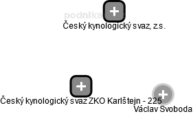 Český kynologický svaz ZKO Karlštejn - 225 - obrázek vizuálního zobrazení vztahů obchodního rejstříku