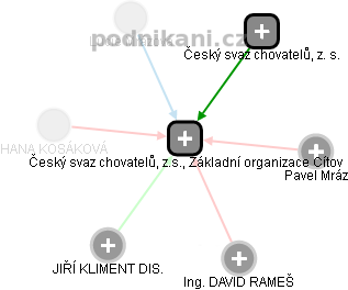 Český svaz chovatelů, z.s., Základní organizace Cítov - obrázek vizuálního zobrazení vztahů obchodního rejstříku