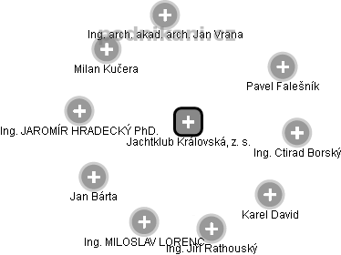 Jachtklub Královská, z. s. - obrázek vizuálního zobrazení vztahů obchodního rejstříku