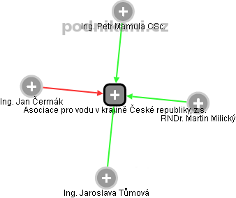 Asociace pro vodu v krajině České republiky, z.s. - obrázek vizuálního zobrazení vztahů obchodního rejstříku